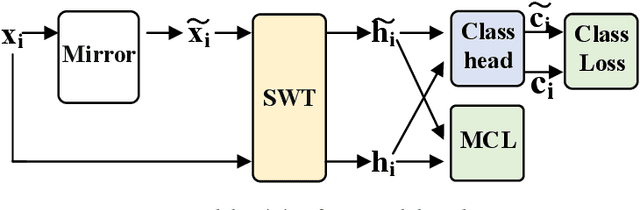 Figure 1 for Mirror contrastive loss based sliding window transformer for subject-independent motor imagery based EEG signal recognition