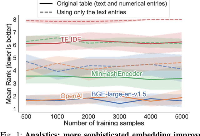 Figure 1 for Vectorizing string entries for data processing on tables: when are larger language models better?