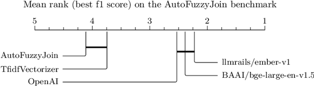 Figure 3 for Vectorizing string entries for data processing on tables: when are larger language models better?