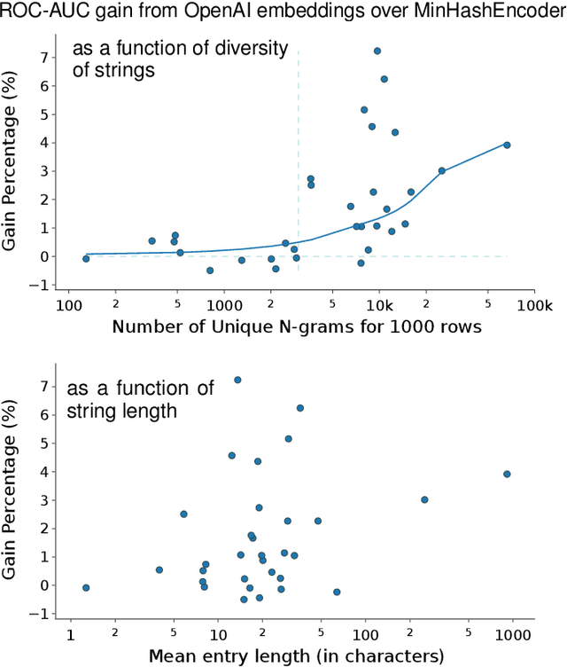 Figure 4 for Vectorizing string entries for data processing on tables: when are larger language models better?