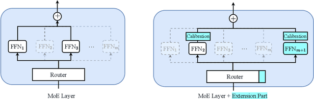 Figure 3 for MoExtend: Tuning New Experts for Modality and Task Extension