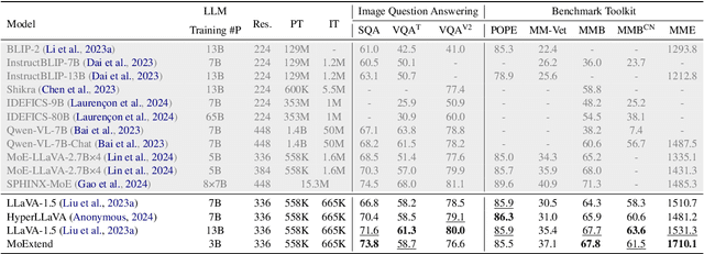 Figure 2 for MoExtend: Tuning New Experts for Modality and Task Extension