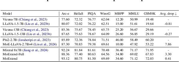 Figure 4 for MoExtend: Tuning New Experts for Modality and Task Extension