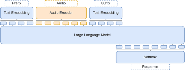 Figure 1 for Towards General-Purpose Speech Abilities for Large Language Models Using Unpaired Data