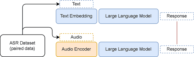 Figure 3 for Towards General-Purpose Speech Abilities for Large Language Models Using Unpaired Data