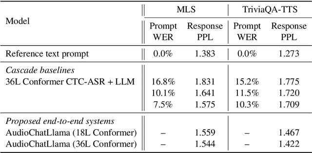 Figure 4 for Towards General-Purpose Speech Abilities for Large Language Models Using Unpaired Data