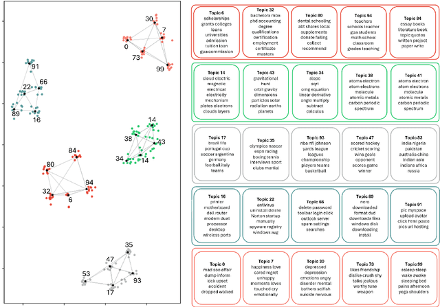 Figure 4 for NeuroMax: Enhancing Neural Topic Modeling via Maximizing Mutual Information and Group Topic Regularization