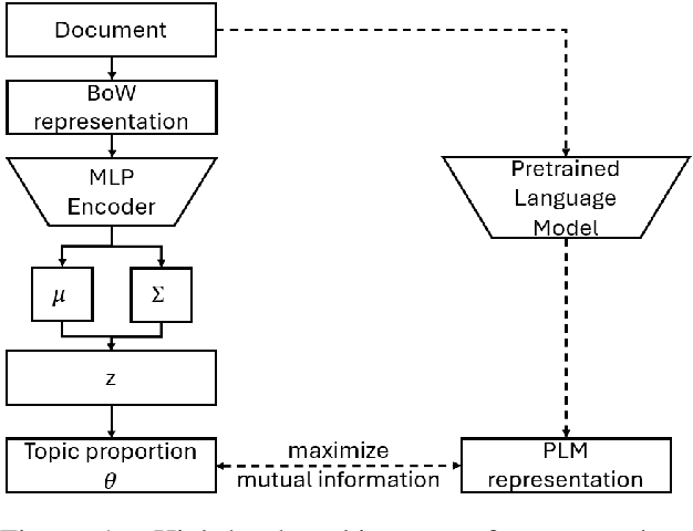 Figure 1 for NeuroMax: Enhancing Neural Topic Modeling via Maximizing Mutual Information and Group Topic Regularization