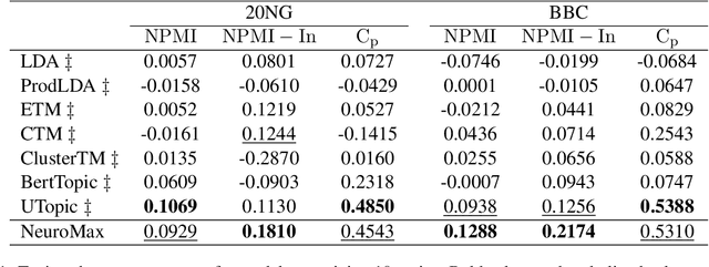 Figure 2 for NeuroMax: Enhancing Neural Topic Modeling via Maximizing Mutual Information and Group Topic Regularization