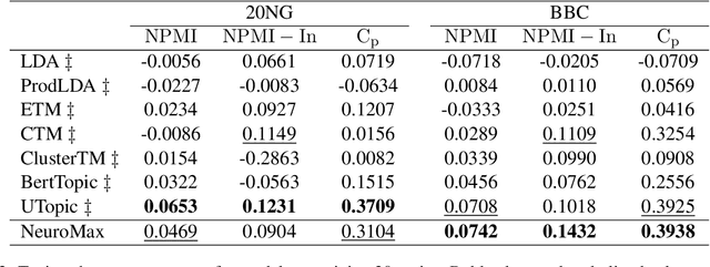 Figure 3 for NeuroMax: Enhancing Neural Topic Modeling via Maximizing Mutual Information and Group Topic Regularization