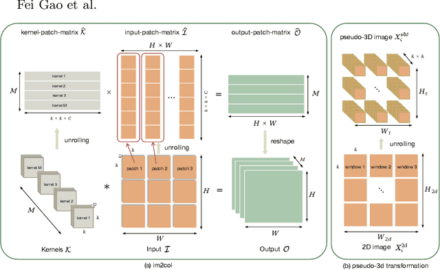 Figure 3 for Cross-Dimensional Medical Self-Supervised Representation Learning Based on a Pseudo-3D Transformation