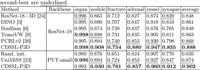 Figure 2 for Cross-Dimensional Medical Self-Supervised Representation Learning Based on a Pseudo-3D Transformation