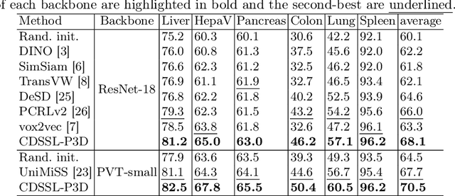 Figure 4 for Cross-Dimensional Medical Self-Supervised Representation Learning Based on a Pseudo-3D Transformation