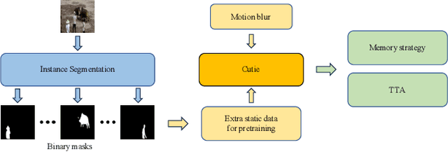 Figure 1 for 2nd Place Solution for MOSE Track in CVPR 2024 PVUW workshop: Complex Video Object Segmentation