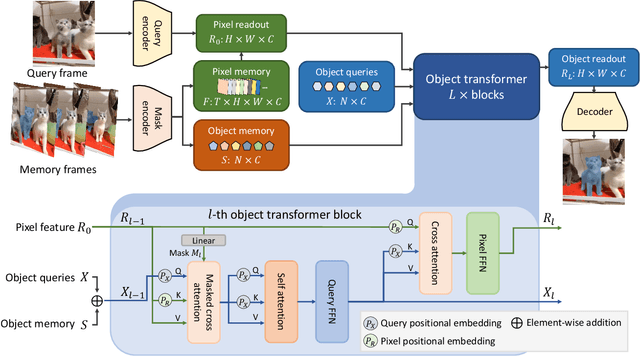 Figure 3 for 2nd Place Solution for MOSE Track in CVPR 2024 PVUW workshop: Complex Video Object Segmentation