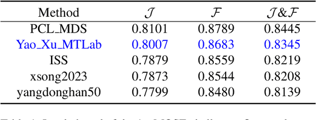 Figure 2 for 2nd Place Solution for MOSE Track in CVPR 2024 PVUW workshop: Complex Video Object Segmentation