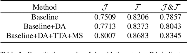 Figure 4 for 2nd Place Solution for MOSE Track in CVPR 2024 PVUW workshop: Complex Video Object Segmentation