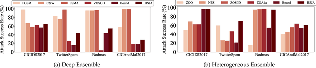 Figure 4 for CARE: Ensemble Adversarial Robustness Evaluation Against Adaptive Attackers for Security Applications