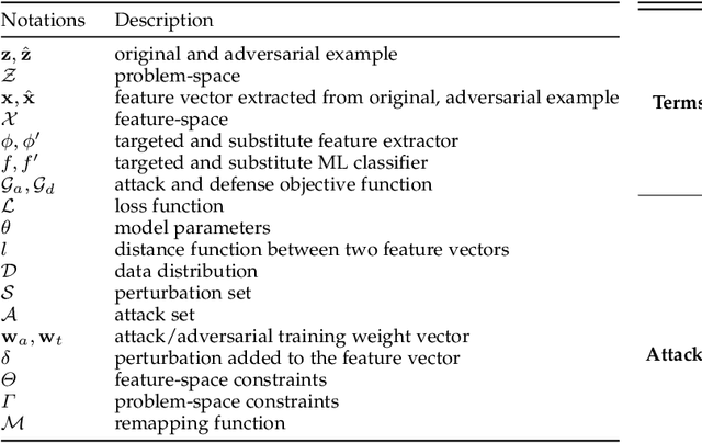 Figure 1 for CARE: Ensemble Adversarial Robustness Evaluation Against Adaptive Attackers for Security Applications