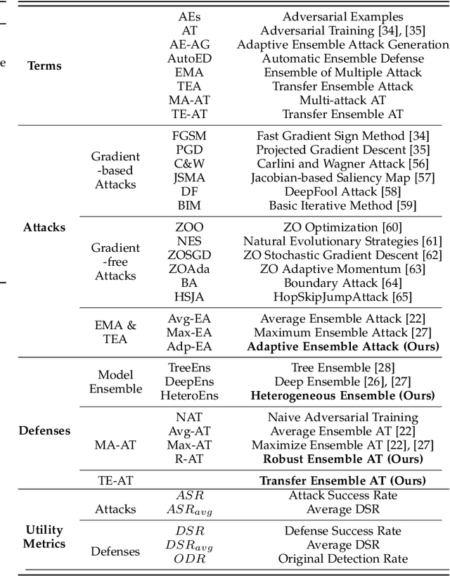 Figure 3 for CARE: Ensemble Adversarial Robustness Evaluation Against Adaptive Attackers for Security Applications