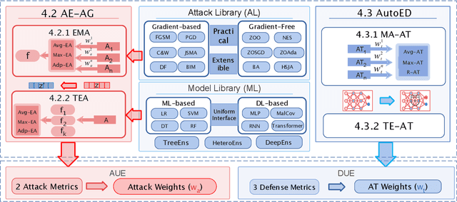 Figure 2 for CARE: Ensemble Adversarial Robustness Evaluation Against Adaptive Attackers for Security Applications