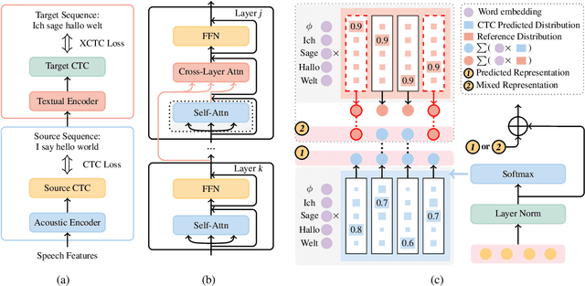 Figure 1 for CTC-based Non-autoregressive Speech Translation