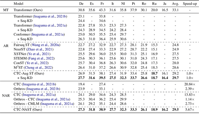 Figure 2 for CTC-based Non-autoregressive Speech Translation