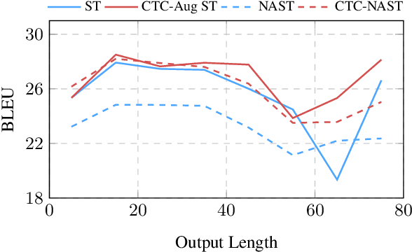 Figure 4 for CTC-based Non-autoregressive Speech Translation