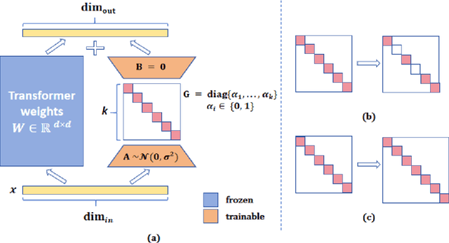 Figure 1 for ALoRA: Allocating Low-Rank Adaptation for Fine-tuning Large Language Models