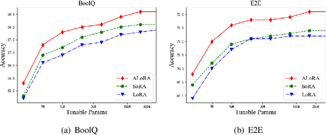 Figure 3 for ALoRA: Allocating Low-Rank Adaptation for Fine-tuning Large Language Models