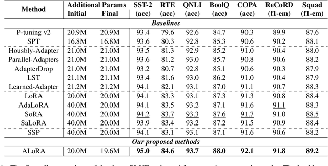 Figure 2 for ALoRA: Allocating Low-Rank Adaptation for Fine-tuning Large Language Models