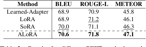 Figure 4 for ALoRA: Allocating Low-Rank Adaptation for Fine-tuning Large Language Models