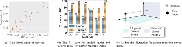 Figure 1 for MACE: A Multi-pattern Accommodated and Efficient Anomaly Detection Method in the Frequency Domain