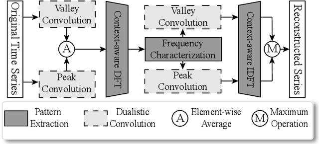 Figure 2 for MACE: A Multi-pattern Accommodated and Efficient Anomaly Detection Method in the Frequency Domain