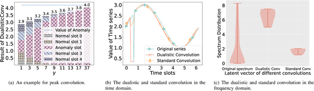 Figure 3 for MACE: A Multi-pattern Accommodated and Efficient Anomaly Detection Method in the Frequency Domain