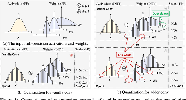 Figure 1 for Redistribution of Weights and Activations for AdderNet Quantization