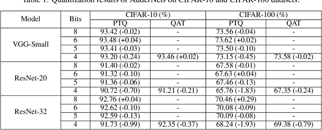 Figure 2 for Redistribution of Weights and Activations for AdderNet Quantization