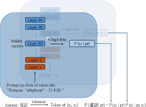 Figure 3 for Beyond English-Centric LLMs: What Language Do Multilingual Language Models Think in?