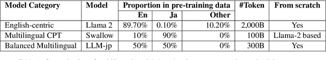 Figure 2 for Beyond English-Centric LLMs: What Language Do Multilingual Language Models Think in?