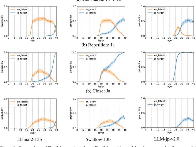 Figure 4 for Beyond English-Centric LLMs: What Language Do Multilingual Language Models Think in?