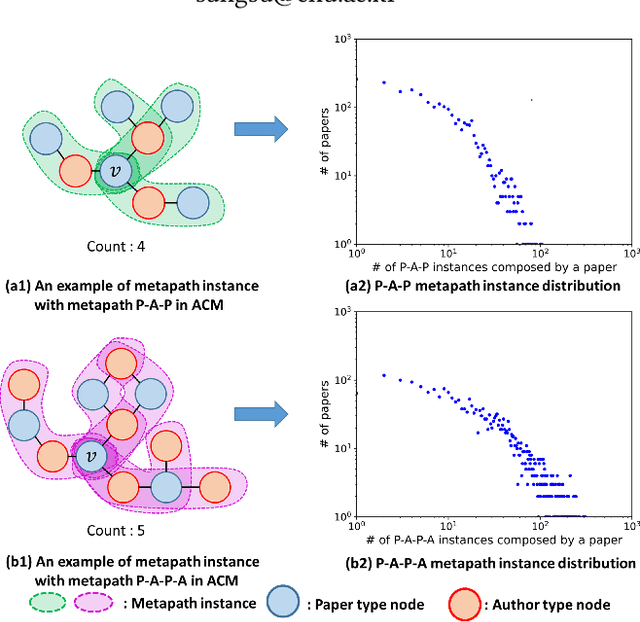 Figure 1 for Hyperbolic Heterogeneous Graph Attention Networks