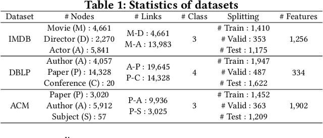 Figure 2 for Hyperbolic Heterogeneous Graph Attention Networks