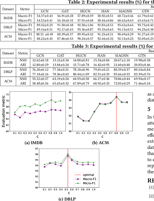 Figure 3 for Hyperbolic Heterogeneous Graph Attention Networks