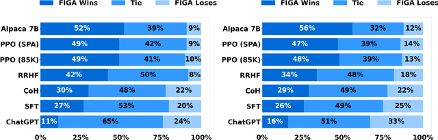 Figure 4 for Beyond Imitation: Leveraging Fine-grained Quality Signals for Alignment