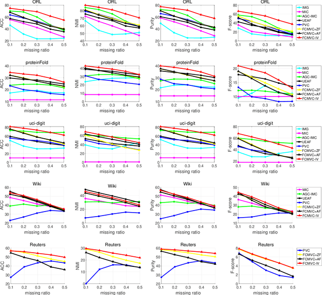 Figure 2 for Fast Continual Multi-View Clustering with Incomplete Views