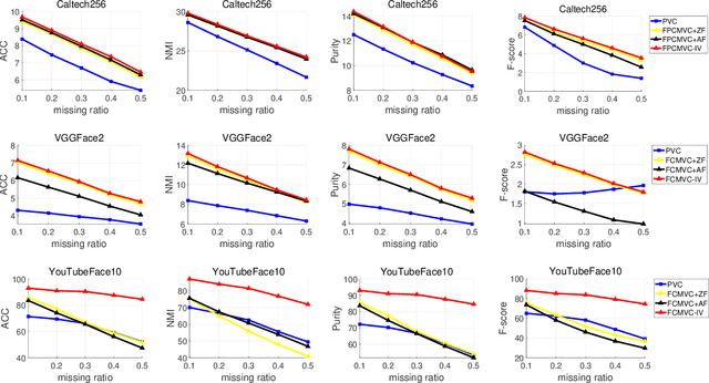 Figure 3 for Fast Continual Multi-View Clustering with Incomplete Views