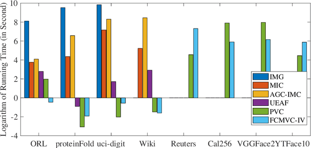 Figure 4 for Fast Continual Multi-View Clustering with Incomplete Views