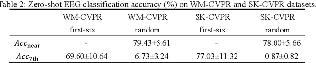 Figure 4 for Beware of Overestimated Decoding Performance Arising from Temporal Autocorrelations in Electroencephalogram Signals