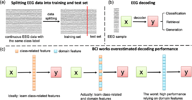 Figure 1 for Beware of Overestimated Decoding Performance Arising from Temporal Autocorrelations in Electroencephalogram Signals