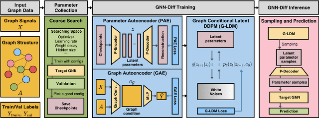 Figure 1 for Unleash Graph Neural Networks from Heavy Tuning